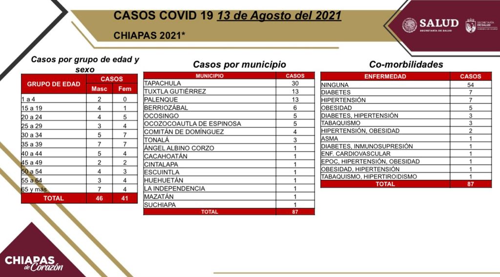 Confirman 87 casos positivos de COVID-19 en 16 municipios de Chiapas