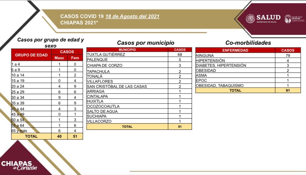 En Chiapas, 91 casos y cuatro defunciones de COVID-19 en las últimas horas
